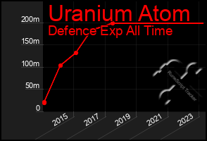 Total Graph of Uranium Atom