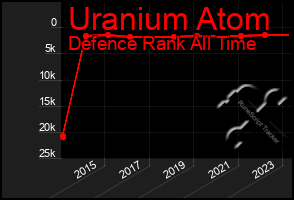 Total Graph of Uranium Atom