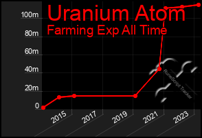 Total Graph of Uranium Atom