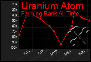 Total Graph of Uranium Atom