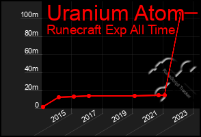 Total Graph of Uranium Atom