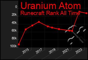 Total Graph of Uranium Atom