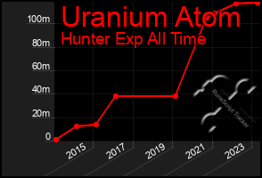 Total Graph of Uranium Atom