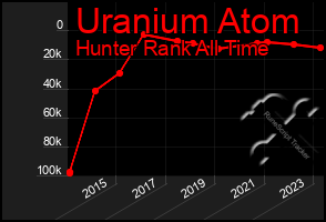 Total Graph of Uranium Atom