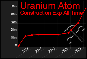 Total Graph of Uranium Atom