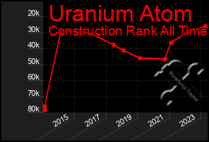 Total Graph of Uranium Atom