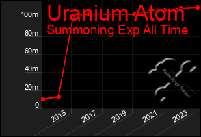 Total Graph of Uranium Atom