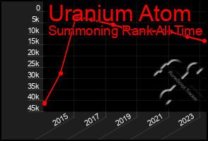 Total Graph of Uranium Atom