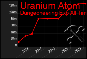 Total Graph of Uranium Atom