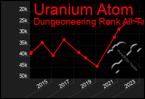 Total Graph of Uranium Atom