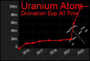 Total Graph of Uranium Atom