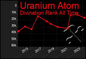 Total Graph of Uranium Atom