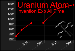 Total Graph of Uranium Atom