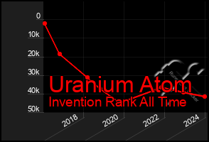 Total Graph of Uranium Atom