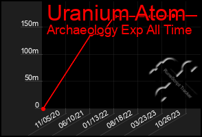 Total Graph of Uranium Atom