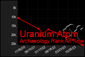 Total Graph of Uranium Atom