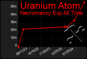 Total Graph of Uranium Atom