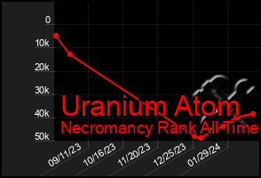 Total Graph of Uranium Atom