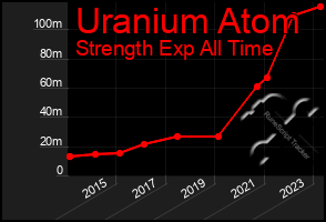 Total Graph of Uranium Atom