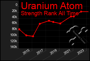 Total Graph of Uranium Atom