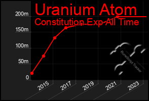 Total Graph of Uranium Atom