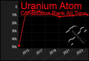 Total Graph of Uranium Atom