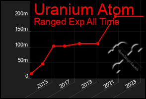 Total Graph of Uranium Atom