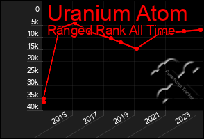 Total Graph of Uranium Atom