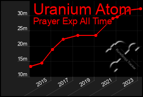 Total Graph of Uranium Atom