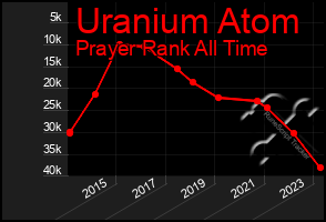 Total Graph of Uranium Atom