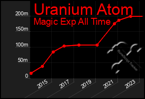 Total Graph of Uranium Atom