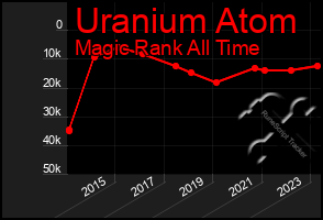 Total Graph of Uranium Atom