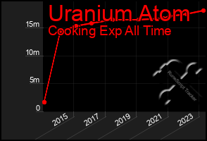 Total Graph of Uranium Atom