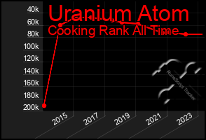 Total Graph of Uranium Atom