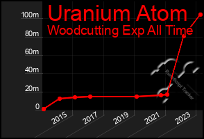 Total Graph of Uranium Atom