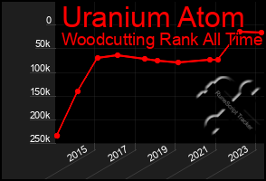 Total Graph of Uranium Atom