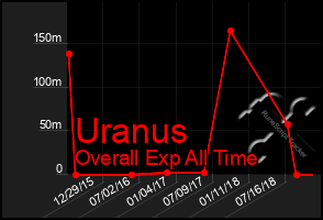 Total Graph of Uranus