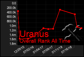 Total Graph of Uranus