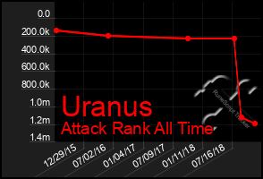 Total Graph of Uranus