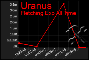 Total Graph of Uranus