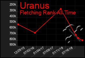 Total Graph of Uranus