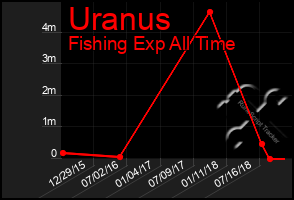 Total Graph of Uranus