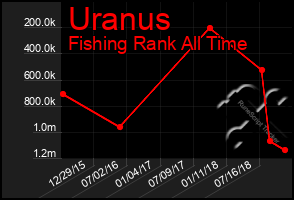 Total Graph of Uranus