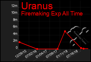 Total Graph of Uranus