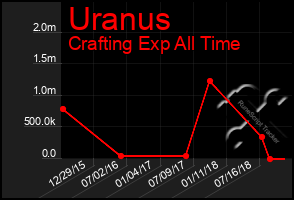 Total Graph of Uranus