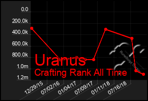 Total Graph of Uranus