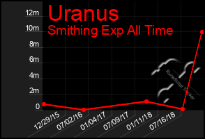 Total Graph of Uranus