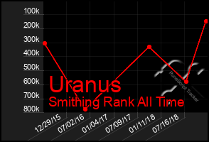 Total Graph of Uranus