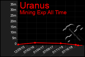 Total Graph of Uranus