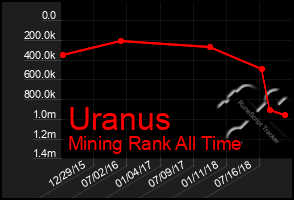 Total Graph of Uranus